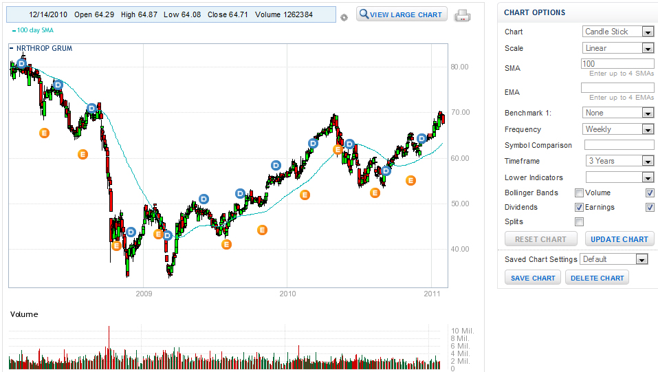 firstrade three year candlestick chart with 100 day moving average and dividend and earnings events